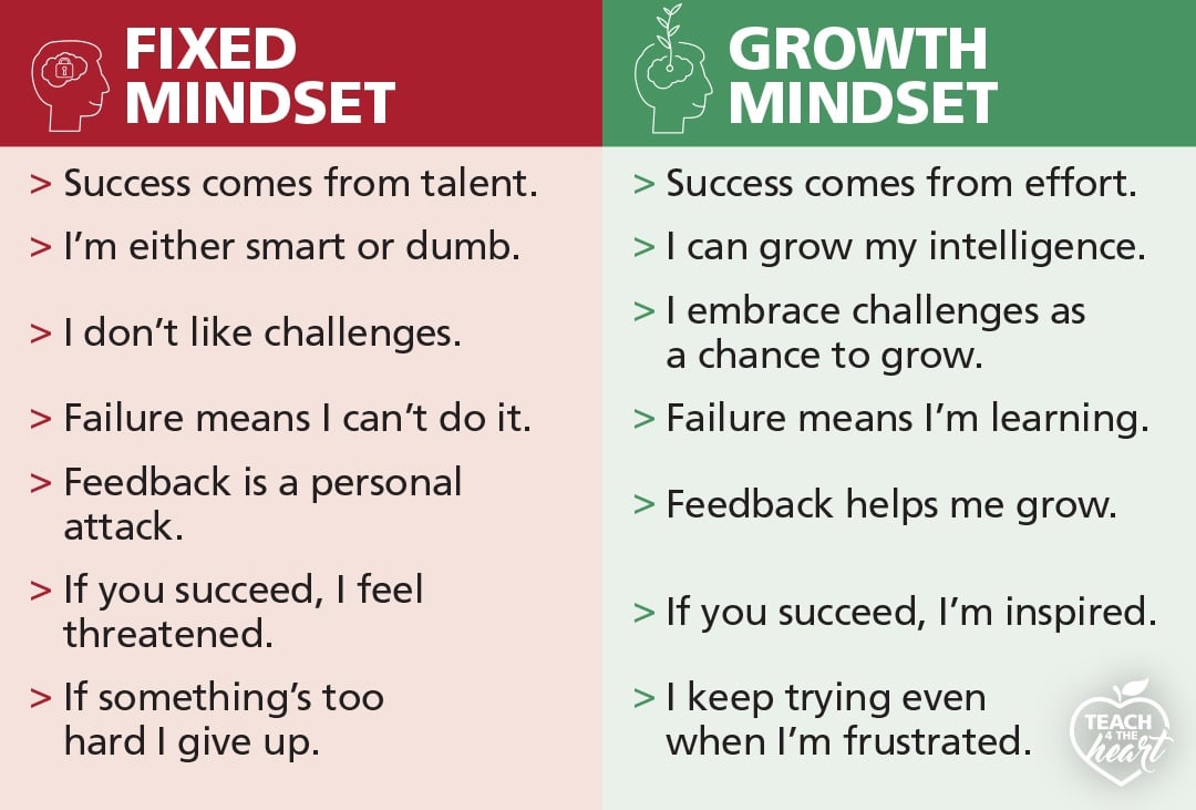 Growth Mindset Chart Growth Mindset Chart